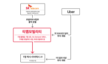 SK텔레콤, 우버와 손잡고 미래 모빌리티 도전한다