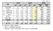 3분기 채권·CD 등록발행 규모 114조원…전년比 14.1%↑