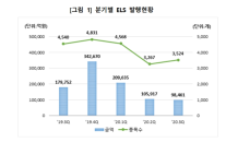 3분기 ELS 미상환 발행잔액 71.9조…직전분기比 6.8%↓