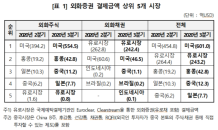 ‘서학개미 열풍’…3분기 외화증권 결제액 분기 최대