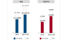 LG생활건강, 3분기 매출 2조706억원…분기 최대