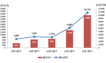 예탁결제원 “3분기 주식관련사채 권리행사 급증”