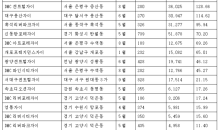 GS건설 ‘자이’, 올해 1순위 청약자 209만명 중 35만명 몰려