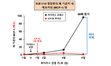 셀리버리 “iCP-NI, 폐조직 면역폭풍 억제 데이터 확보”