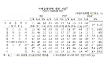 3분기 GDP 성장률, 2% 가까이 반등…2분기比 수출 15.6%↑