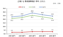 3분기 증권결제대금 일평균 24.5조…전분기比 7.3%↓