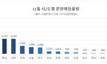 분양시장 막바지…내달 4만2,643가구 일반분양 예정