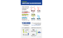 넥슨재단, 국내 최초 독립형 어린이 완화의료센터 건립 위해서울대병원에 100억원 기부