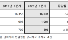 삼성엔지니어링, 3분기 영업익 1,001억원…“전사적 원가절감 성과”