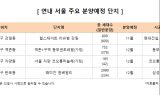 연내 서울서 4,056세대 공급예정…치열한 청약 경쟁 예고