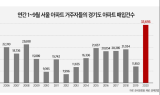 서울 전셋값 급등에…경기 아파트 매입량 역대 최고