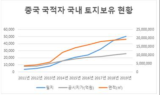 8년새 중국인 국내 토지보유 필지 14배 증가