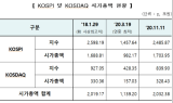 코스피·코스닥 시가총액 합계 사상 최고치 달성