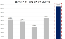 연말 수도권서 4만여가구 분양…5년새 최다 물량