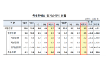 3분기 은행 당기순이익 7.1% 감소한 3.5조