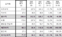 한국씨티은행 2020년 3분기 당기순이익 710억원 시현