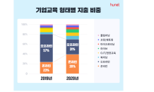 코로나로 온라인 교육 비중 확대 …기업 63% 