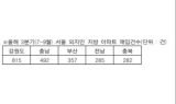 서울 거주자, 3분기 강원도 아파트 많이 샀다