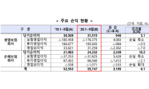 보험사, 3분기 누적순익 전년비 6.1% 증가…“영업손실 개선”