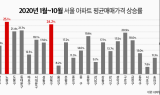 노원구, 올해 아파트값 상승률 1위 기록…10개월만 25% 급등