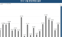 올해 ‘막차 분양’, 내달 7만6,000가구 예정…역대 최대