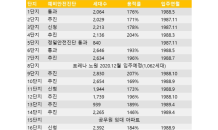 상계주공 1단지 예비안전진단 통과…3·11·16단지도 신청