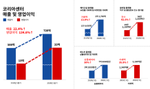 코리아센터, 3분기 언택트 힘입어 영업익 135% ↑