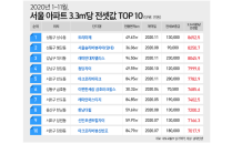 서울 아파트 전세값 상승세 여전…3.3㎡당 8,000만원 이상 속출