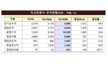 증시 호조에 자산운용사 3분기 순이익, 전분기比 44% 증가