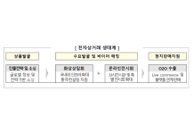 중진공, 전자상거래 생태계 구축으로 1억8,000만달러 수출