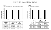 케어젠 “코로나19 펩타이드 치료제 효과 확인”