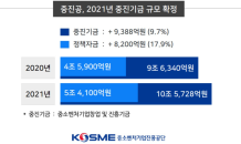 중진공, 내년 중진기금 10조 5,728억원 확정…전년비 9.7%↑