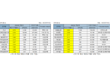 저금리 시대에 배당주 매력↑…코스피·코스닥 상위 10대 배당주는?