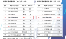 디딤365, 디지털서비스마켓 ‘씨앗’ 전년 대비 공공클라우드 이용계약 55% 증가