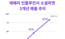 레페리 인플루언서 소셜마켓, 최근 3년 147% 매출 달성