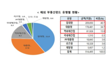 '해외 부동산 펀드' 56조 육박하는데…코로나19로 임대료연체 등 우려