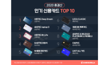 카드고릴라, '2020년 신용카드 TOP 10' 발표…신한 3년만에 1위