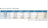 대우건설, 내년 3.4만가구 공급…서울서 8,000여가구