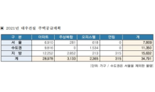 대우건설, 내년 3.4만가구 공급…서울서 8,000여가구