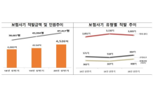 올해 상반기 보험사기 역대 최고…대부분 '자동차 보험사기'