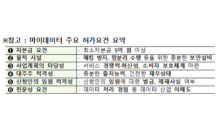 KB국민은행, 신한카드, 네이버파이낸셜 등 마이데이터 예비허가 받았다