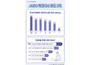 4050 긱워커, 은퇴 후 하고 싶은 것 1위 ‘새로운 직업’