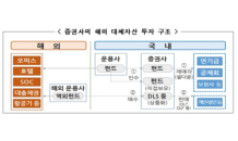 증권사 해외부동산 등 대체투자 16%는 부실채권