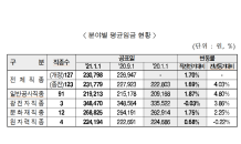 올해 상반기 건설업 임금 작년 하반기 대비 1.7% 상승