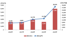 예탁결제원 “2020년 주식관련사채 권리행사 대폭 증가”