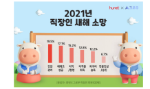 직장인 2021년 소망 1위는 '건강'