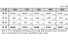 장외파생상품거래 담보관리액 ‘7.8조’…6개월 사이 66.2%↓