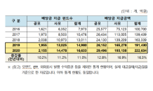 작년 지급된 펀드이익배당금 ‘22.2조’…전년比 16.3%↑