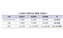 소상공인 250만명에 3조4,614억원 버팀목자금 지급