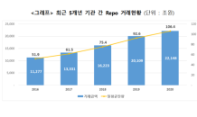 기관간 Repo 거래액 ‘2.2경’…일평균잔액, 콜시장의 8.8배